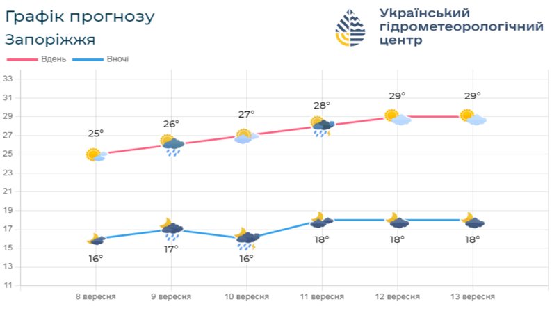 Мінлива хмарність та короткочасний дощ: погода у Запоріжжі на 9 вересня