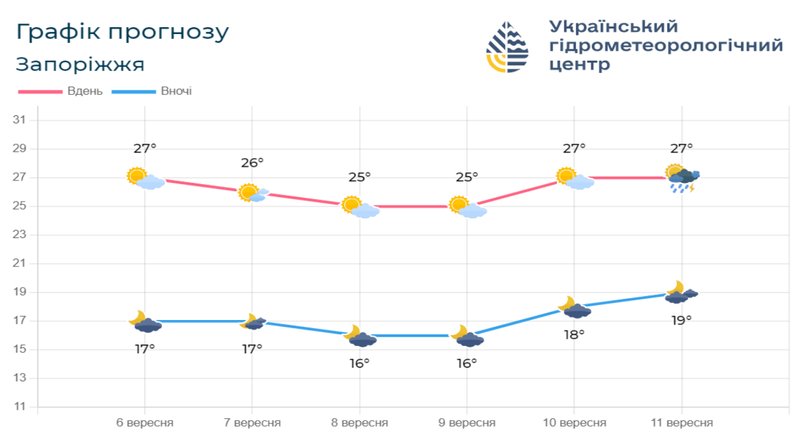 Тривала надзвичайна пожежна небезпека та пориви сильного вітру: якою буде погода у Запоріжжі 7 вересня