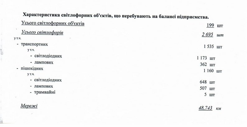 У Запоріжжі до 1 листопада 50 світлофорів плануємо обладнати акумуляторами резервного живлення — Федоров