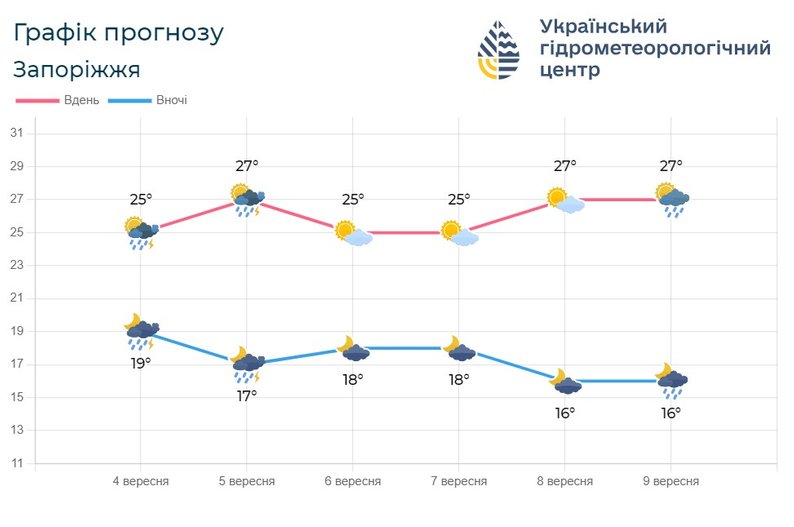 Мінлива хмарність та короткочасний дощ: якою буде погода на Запоріжжі 5 вересня