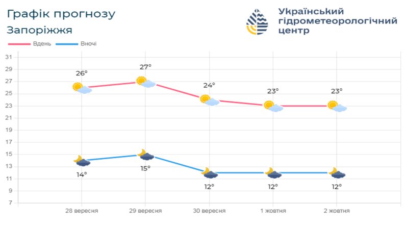 До +28° вдень та без опадів: погода у Запоріжжі 29 вересня