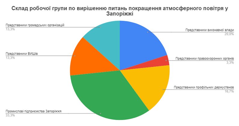 "Маємо відстояти право дихати": громадськість Запоріжжя б'є на сполох щодо чинної Програми поетапного зниження викидів