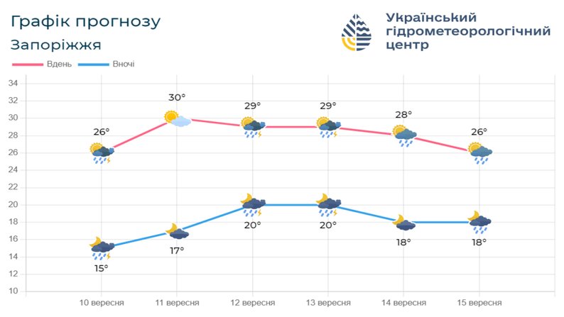 У Запоріжжі очікується туман: прогноз погоди на 11 вересня