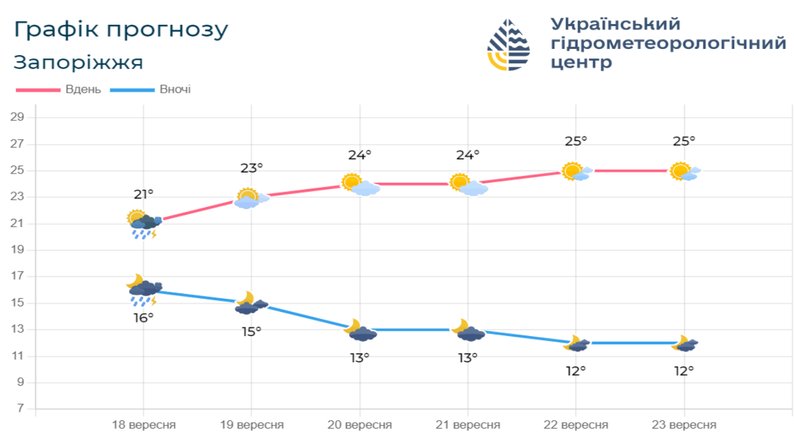 Пориви сильного вітру та висока пожежна небезпека: погода у Запоріжжі на 19 вересня