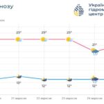 У Запоріжжі прогнозують надзвичайну пожежну небезпеку: якою буде погода 21 вересня