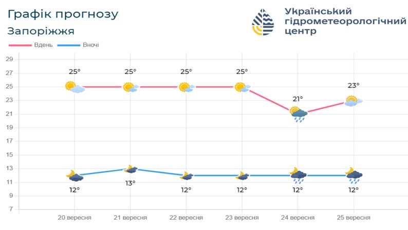 У Запоріжжі прогнозують надзвичайну пожежну небезпеку: якою буде погода 21 вересня