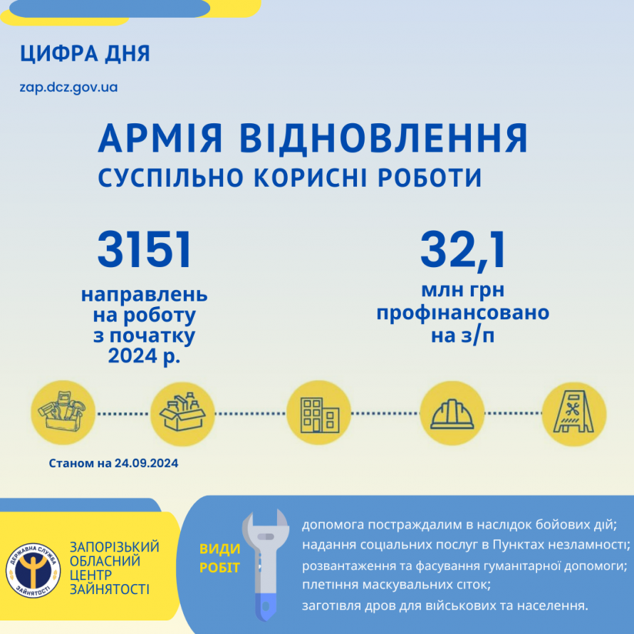 Допомога постраждалим та робота в Пунктах Незламності - у Запоріжжі до "Армії відновлення" долучилися понад три тисячі людей