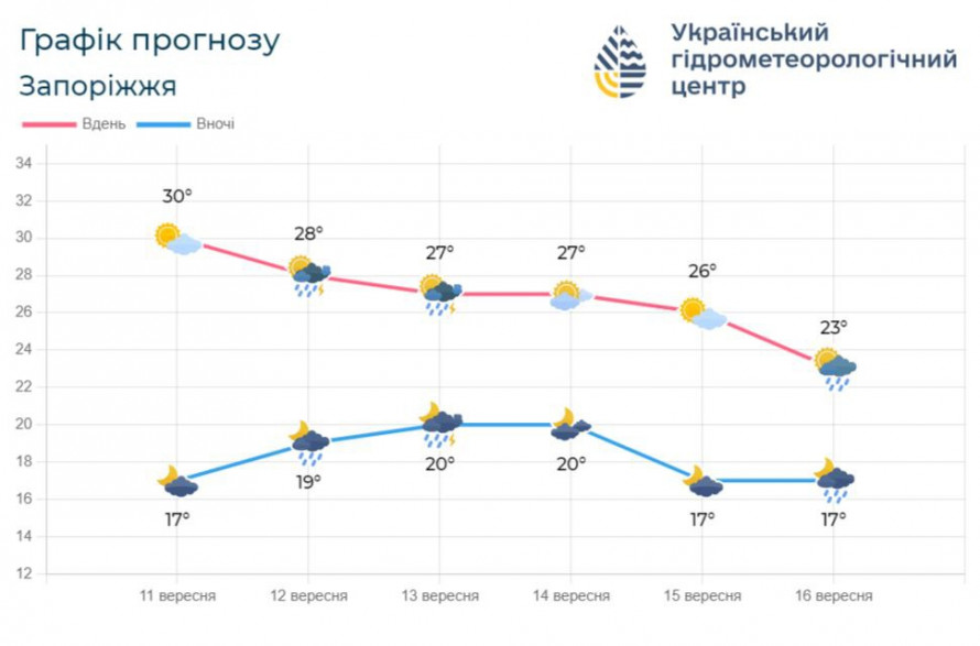 Дощі і грози – синоптики розповіли про погоду у Запоріжжі найближчими днями