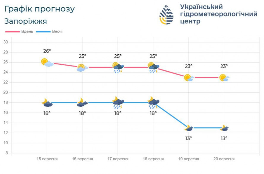 Хмарно і з дощем – синоптики розповіли про погоду в Запоріжжі найближчими днями