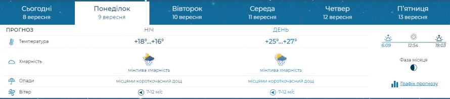 Яка погода очікується у Запоріжжі на початку нового тижня - прогноз