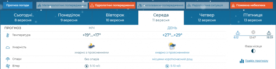 Яка погода очікується у Запоріжжі на початку нового тижня - прогноз