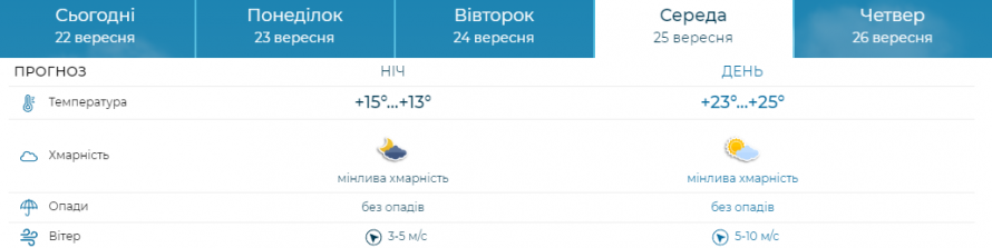 Кліматичне літо триває - якою буде погода в Запоріжжі на початку нового робочого тижня