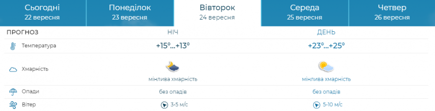 Кліматичне літо триває - якою буде погода в Запоріжжі на початку нового робочого тижня