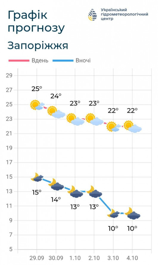 Мінлива хмарність, але без опадів – що прогнозують синоптики у Запоріжжі на початок тижня