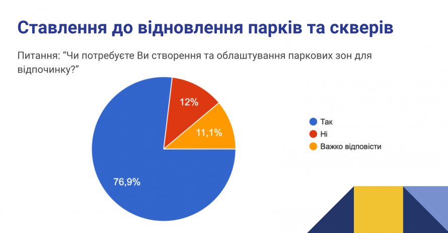 Настрої песимістичні - що показало опитування запоріжців щодо відновлення громади