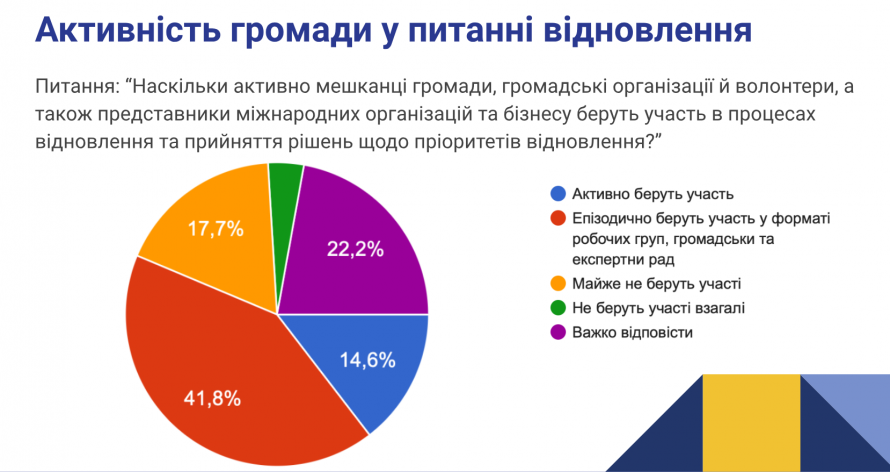 Настрої песимістичні - що показало опитування запоріжців щодо відновлення громади