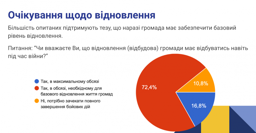 Настрої песимістичні - що показало опитування запоріжців щодо відновлення громади