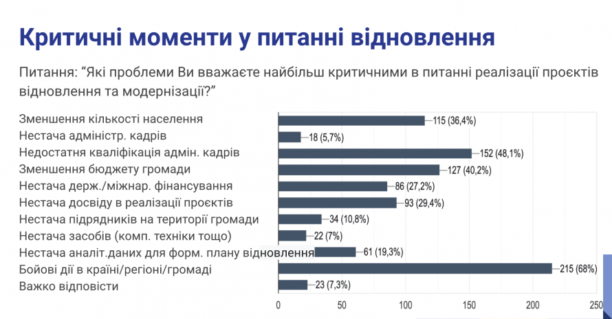 Настрої песимістичні - що показало опитування запоріжців щодо відновлення громади