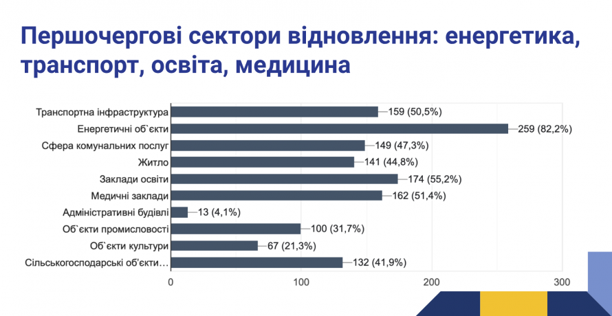 Настрої песимістичні - що показало опитування запоріжців щодо відновлення громади