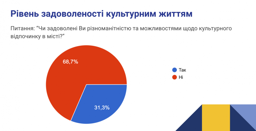 Настрої песимістичні - що показало опитування запоріжців щодо відновлення громади