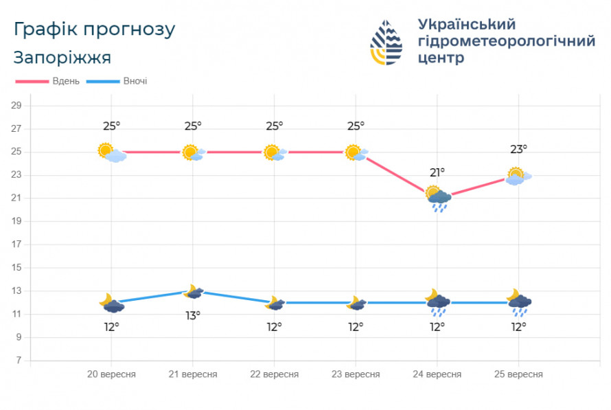 Невелика хмарність - яка погода буде у Запоріжжі на вихідних