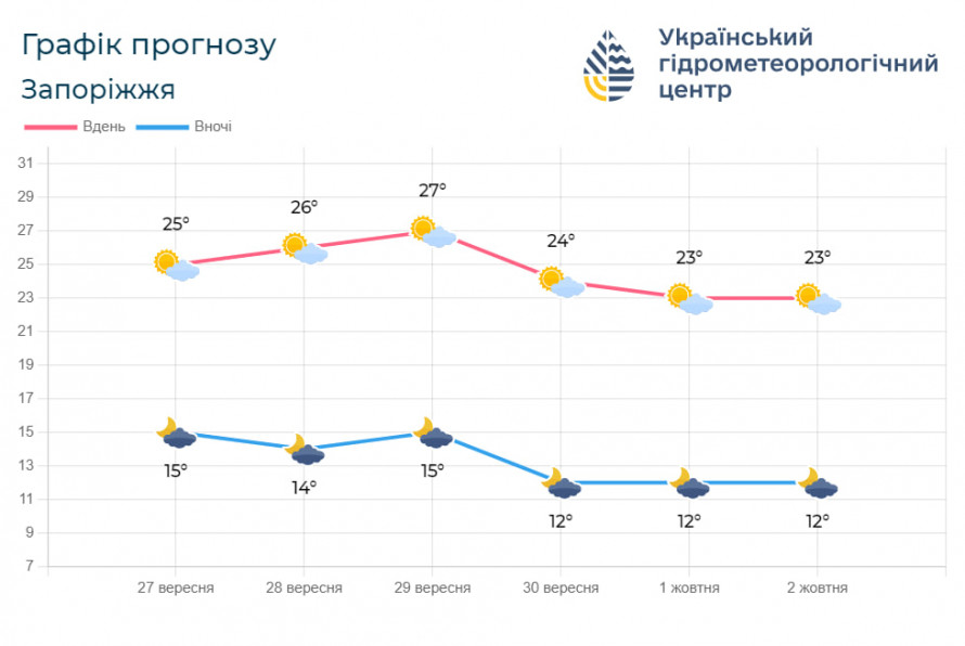 Останні вихідні вересня - якою буде погода у Запоріжжі 28 та 29 вересня