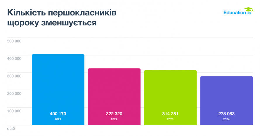 Причина не тільки у війні - на Запоріжжі різко зменшилася кількість першокласників