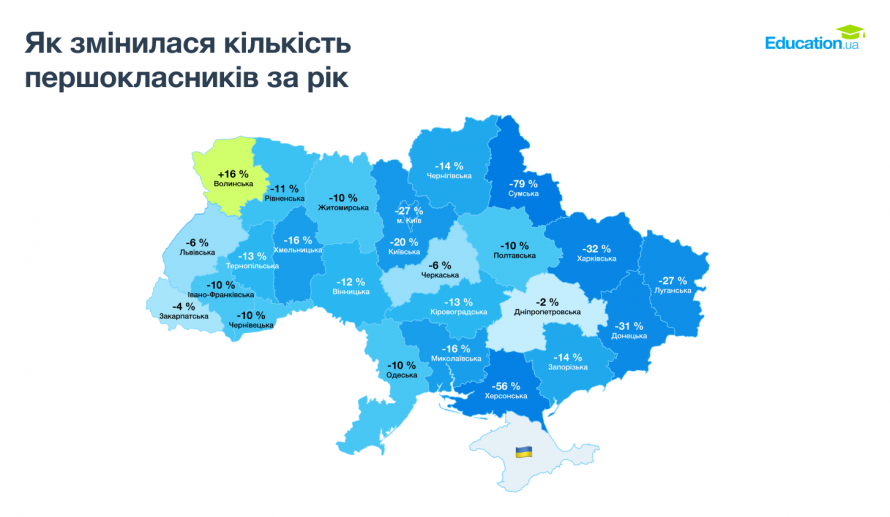 Причина не тільки у війні - на Запоріжжі різко зменшилася кількість першокласників