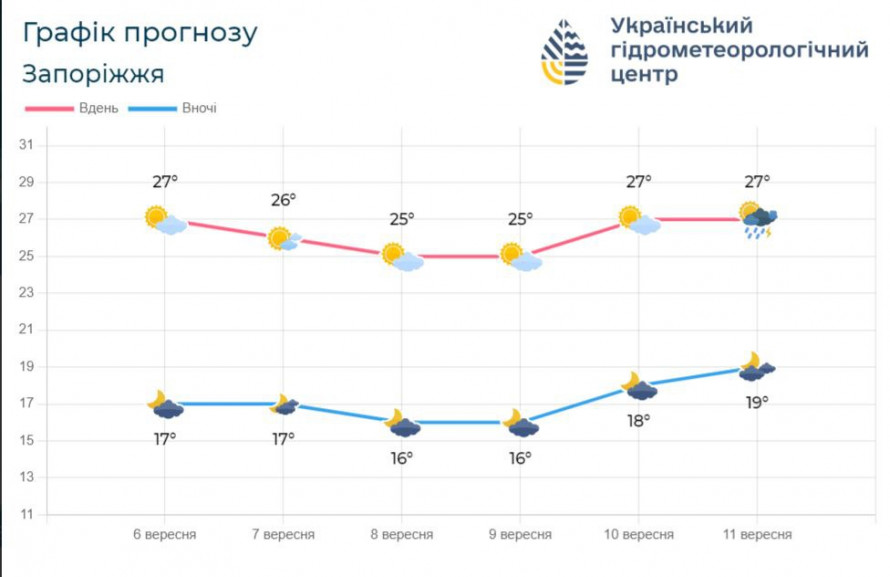 Теплі вихідні у Запоріжжі – синоптики розповіли про погоду найближчими днями