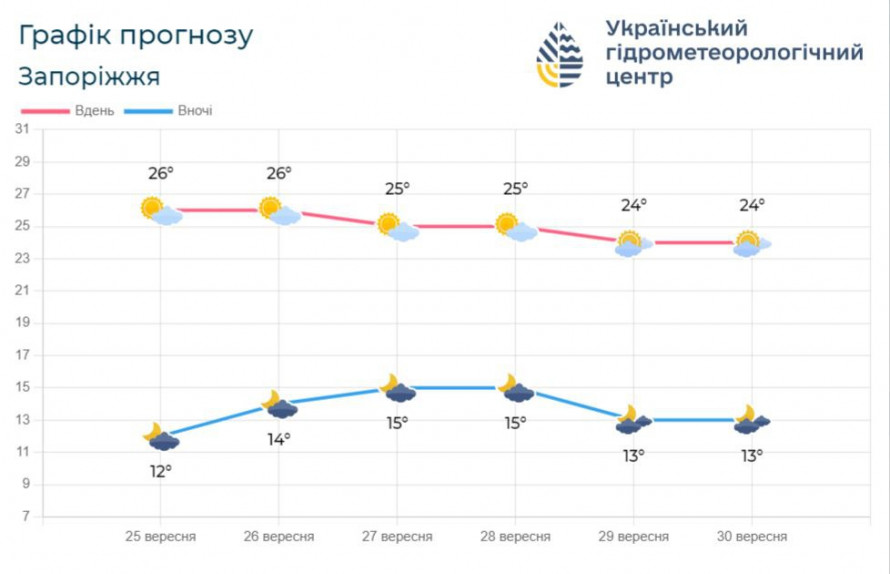 Тепло і без опадів – що прогнозують синоптики у Запоріжжі найближчими днями