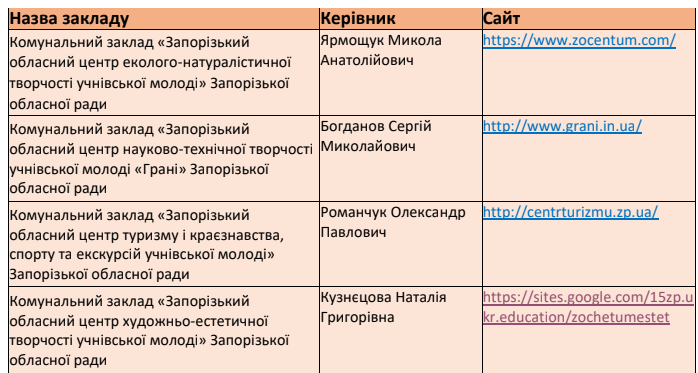 У Запоріжжі батьки можуть записати дітей у безкоштовні гуртки різного напрямку