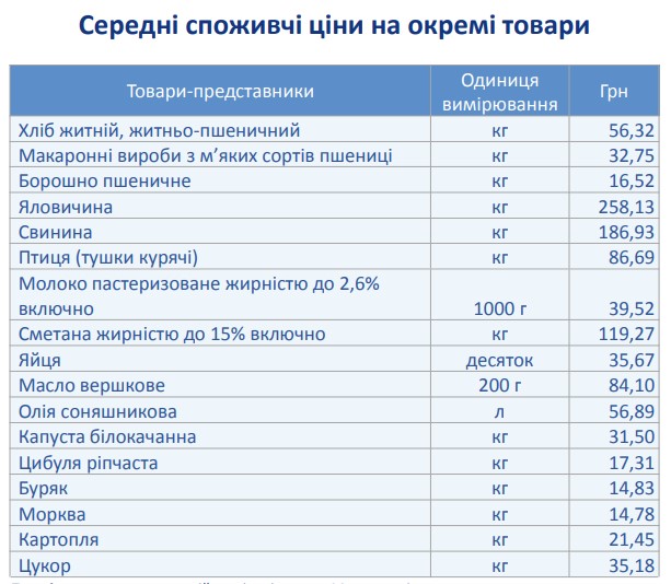 У Запоріжжі подорожчав хліб, яйця та цукор - як змінилися ціни за місяць