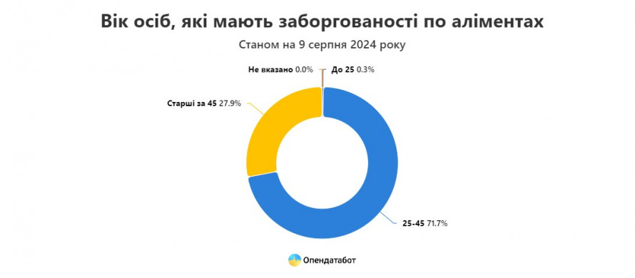 Запорізька область потрапила в трійку лідерів з несплати аліментів - статистика