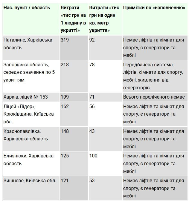 Завищена вартість та прихований кошторис - Іван Федоров відповів на критику будівництва підземних шкіл