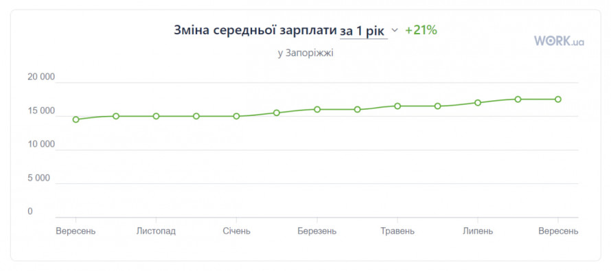 Зросла на 21% з минулого року - яка середня зарплата у Запоріжжі