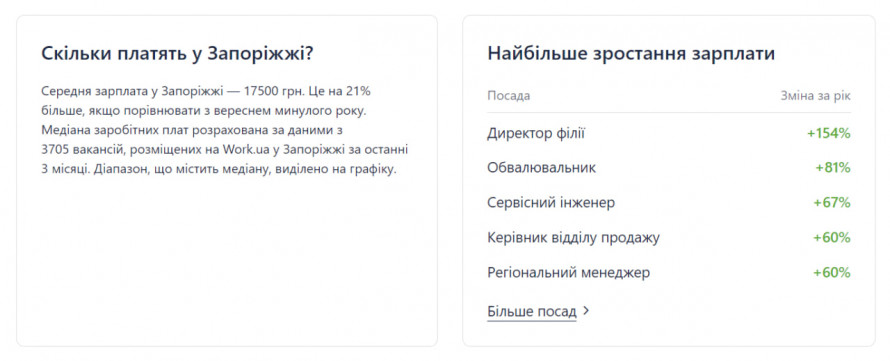 Зросла на 21% з минулого року - яка середня зарплата у Запоріжжі