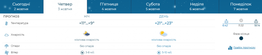 Тепло та сухо - якою буде погода в Запоріжжі наприкінці робочого тижня