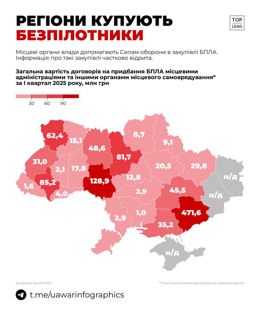 Запорізька область стала лідером серед регіонів України із закупівлі безпілотників для ЗСУ