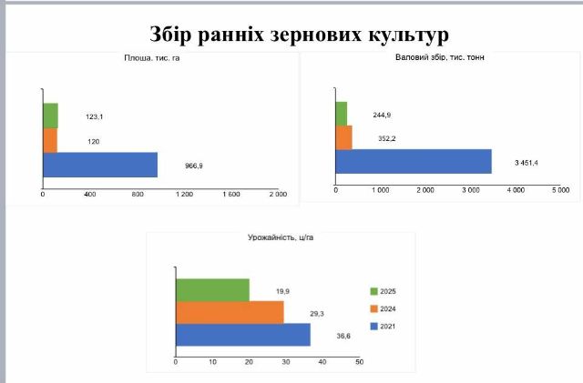 Війна, спека, сарана - як аграрії Запоріжжя борються за врожай у 2025 році