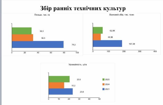 Війна, спека, сарана - як аграрії Запоріжжя борються за врожай у 2025 році