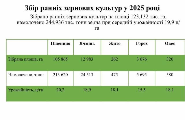 Війна, спека, сарана - як аграрії Запоріжжя борються за врожай у 2025 році
