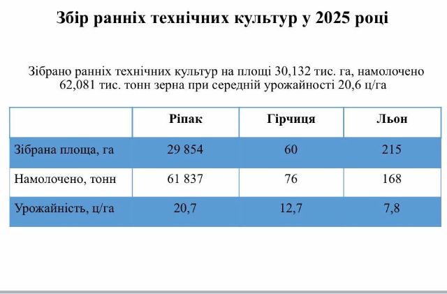 Війна, спека, сарана - як аграрії Запоріжжя борються за врожай у 2025 році