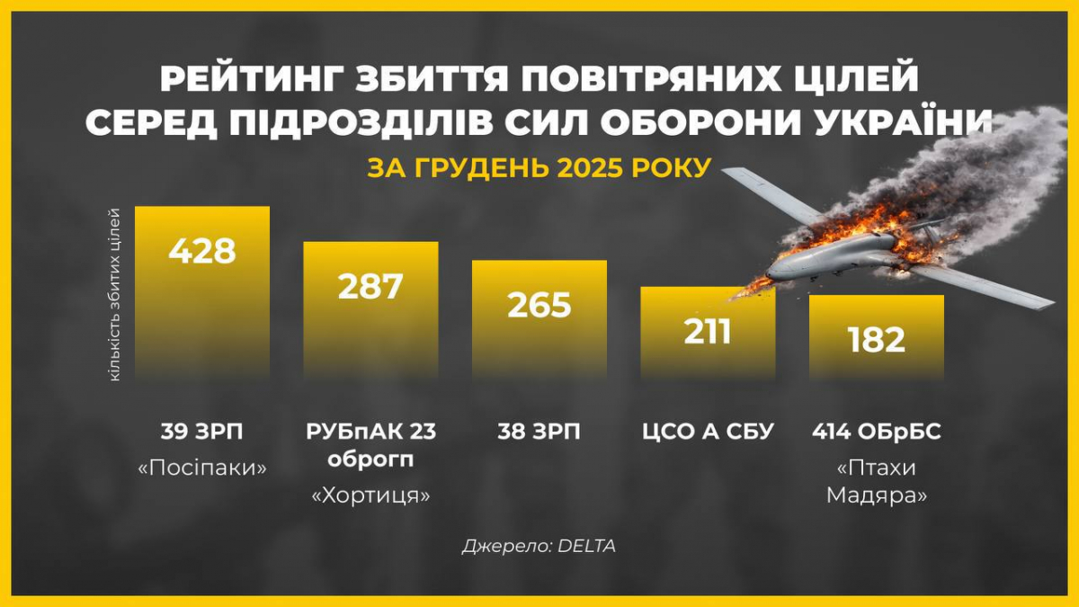 Запорізькі підрозділи ППО серед найефективніших в Україні - до міста долітає менше 5% дронів