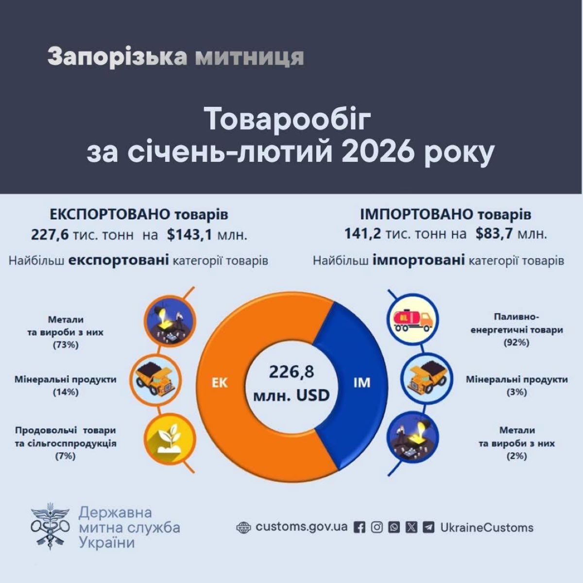 Експорт металу, імпорт енергії та стабільні платежі: як працює запорізька митниця у воєнний час