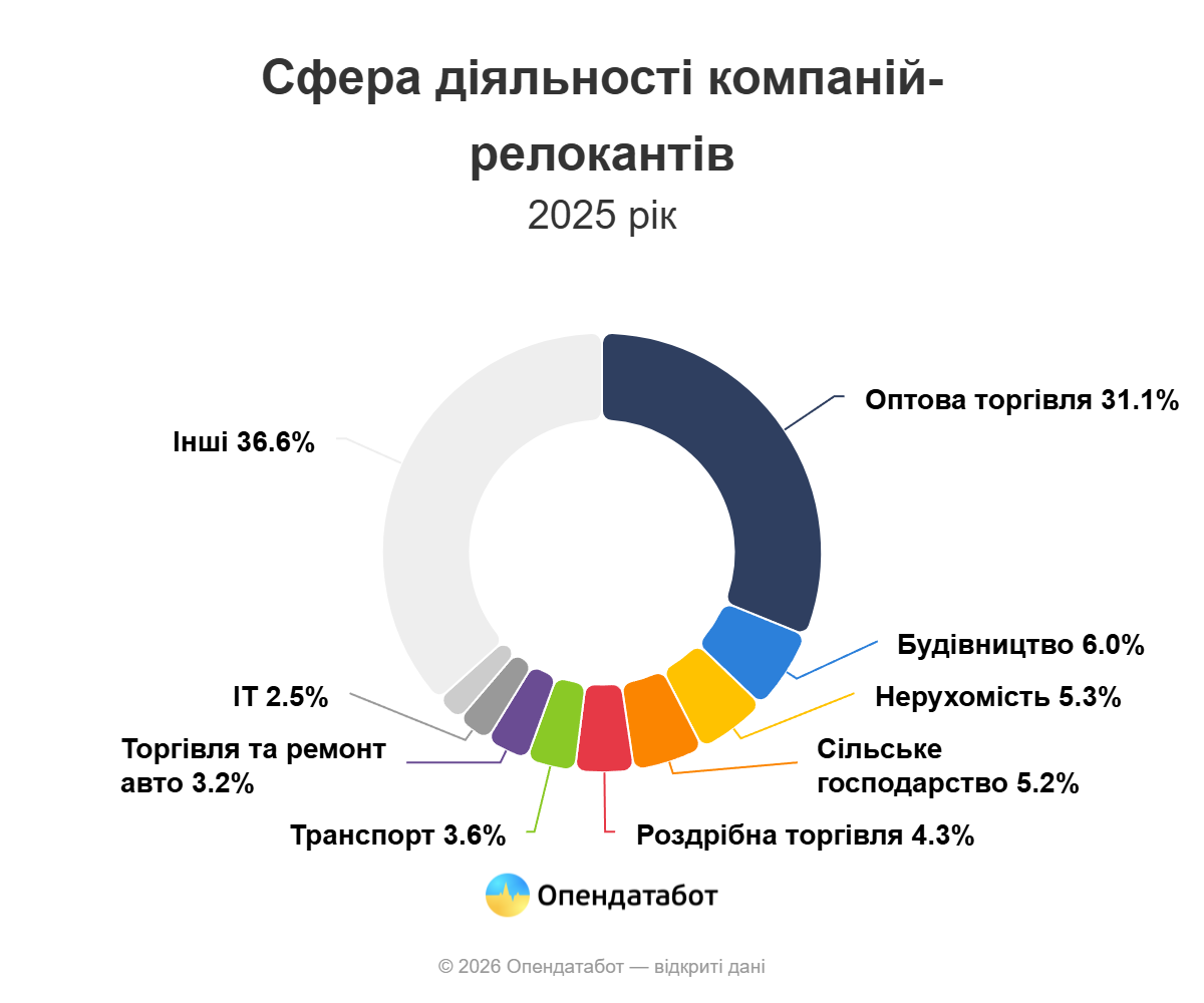 Релокації компаній по Україні: Запоріжжя серед лідерів з приросту бізнесу